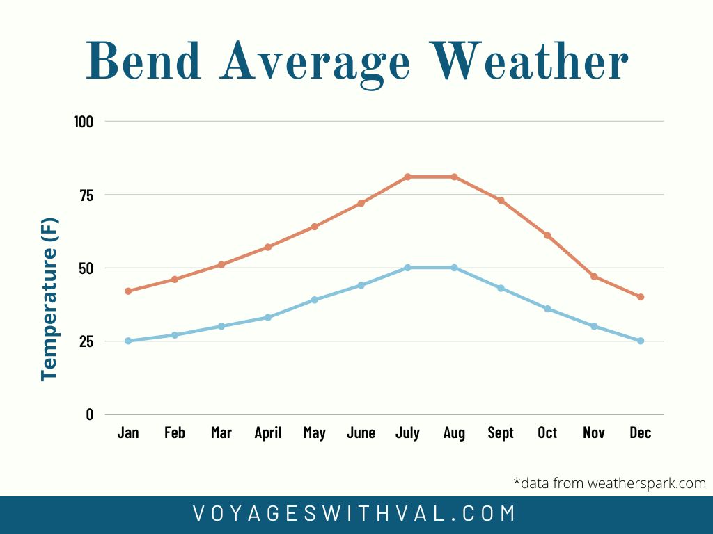 Bend Average Weather (from weatherspark.com)