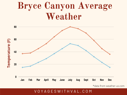 average weather in Bryce to determine the best time to visit