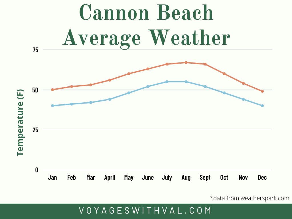 Bend Average Weather (from weatherspark.com)