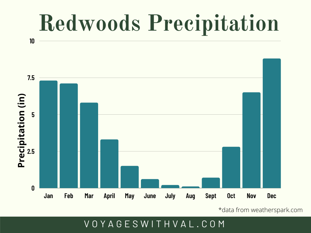 Redwoods Precipitation in average inches by month