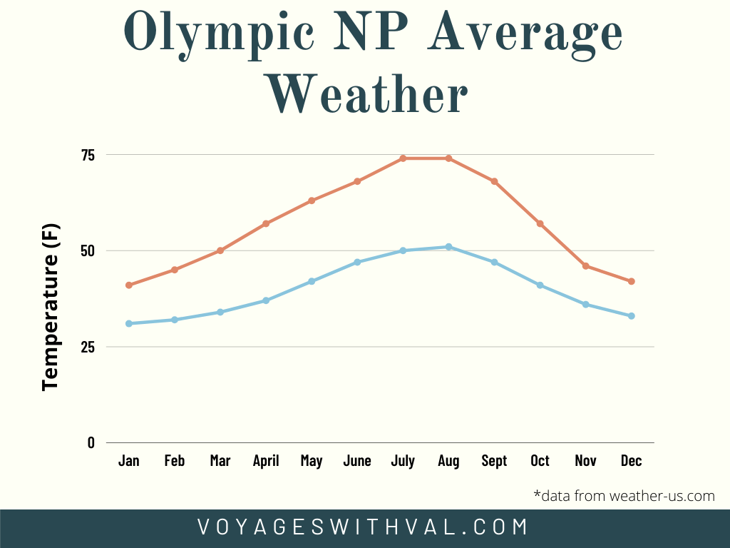 Olympic National Park Average Weather