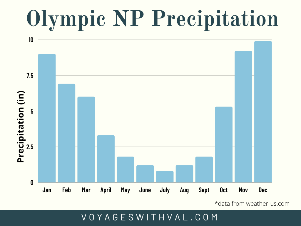 Olympic National Park Average Precipitation