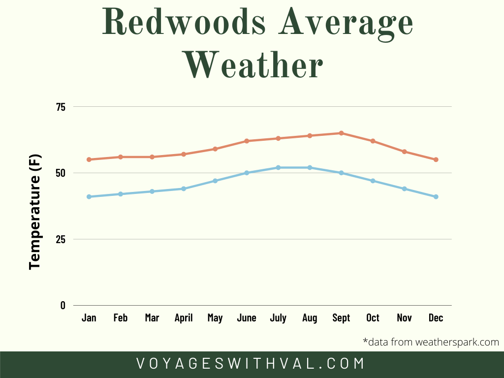 Redwoods average high and low temps graph