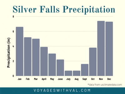 graph of Silver Falls State Park average precipitation