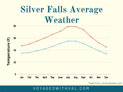 graph of Silver Falls State Park weather