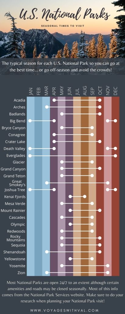 Graphic of peak times in US National Parks