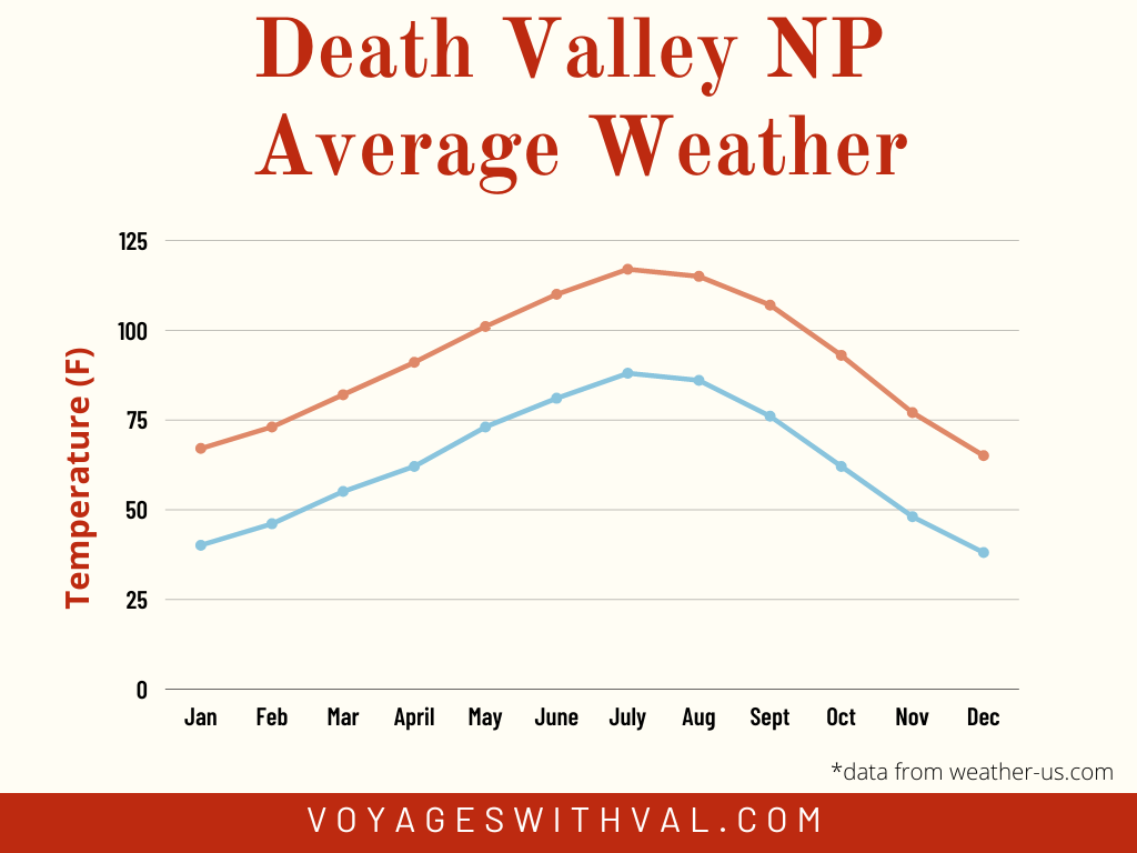 Death Valley National Park Average Weather