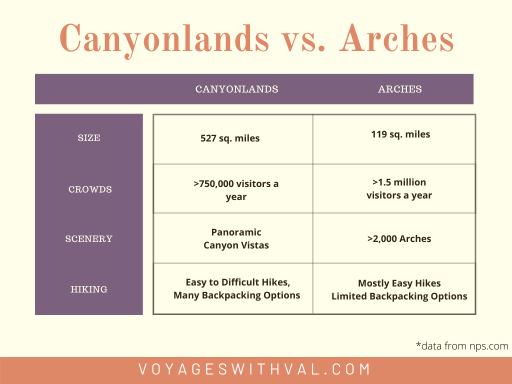 comparison of Arches and Canyonlands National Parks