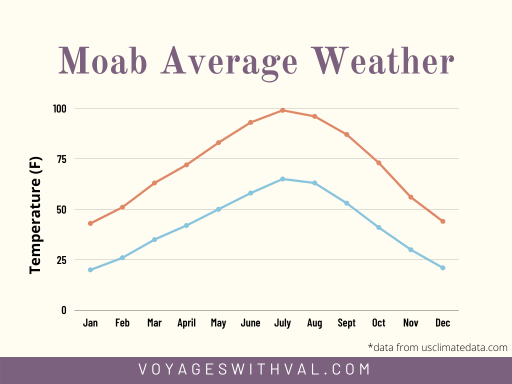 chart of average highs and lows per month in Moab, Utah 