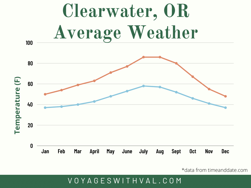 Average Weather at Clearwater, Oregon (from timeanddate.com)