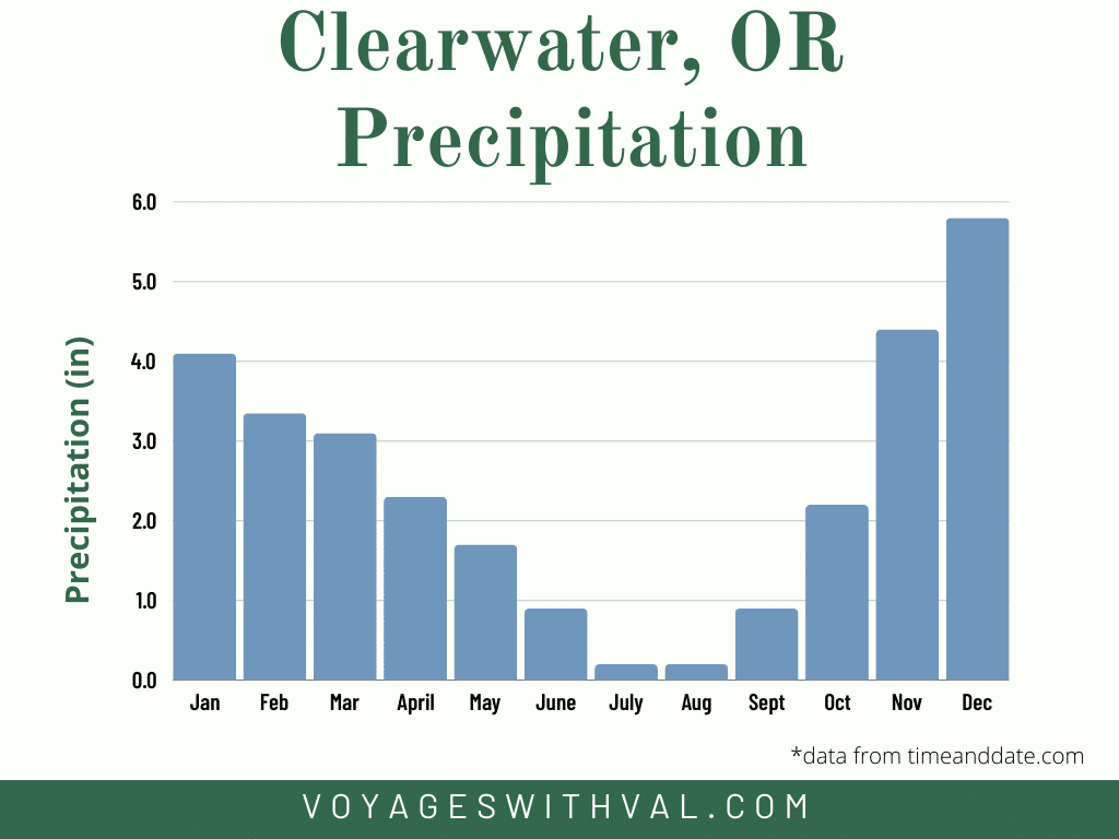 Average Precipitation at Clearwater, Oregon (from timeanddate.com)