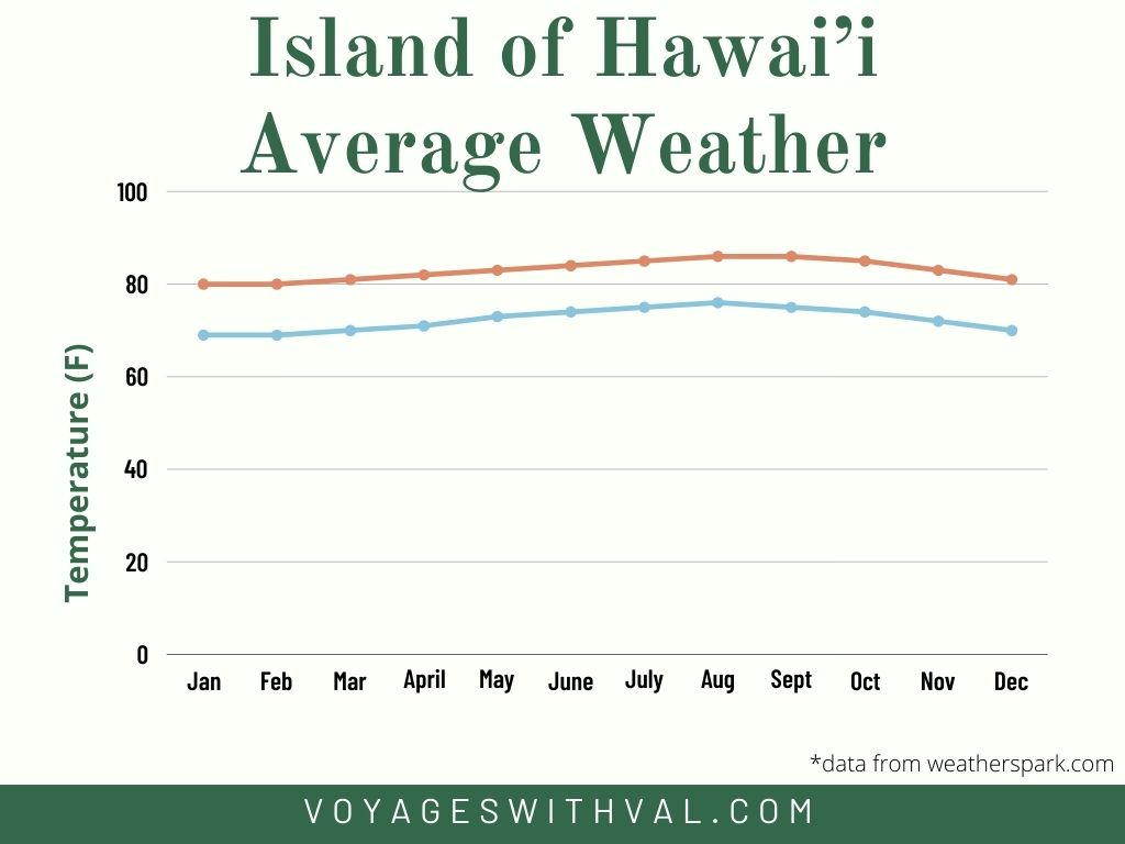 Island of Hawai'i Average Weather