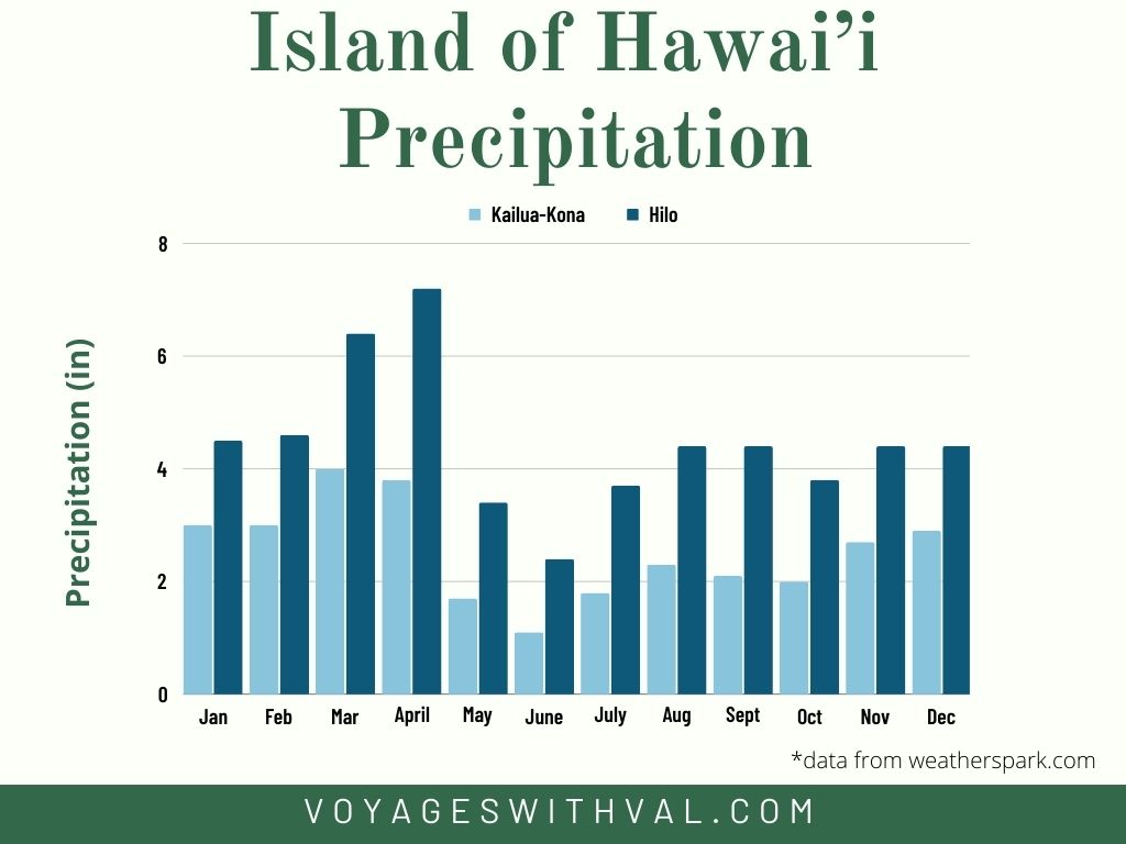 Island of Hawai'i average rainfall per month