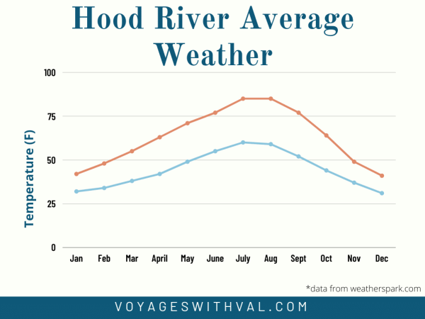 Hood River Average Weather (from weatherspark.com)