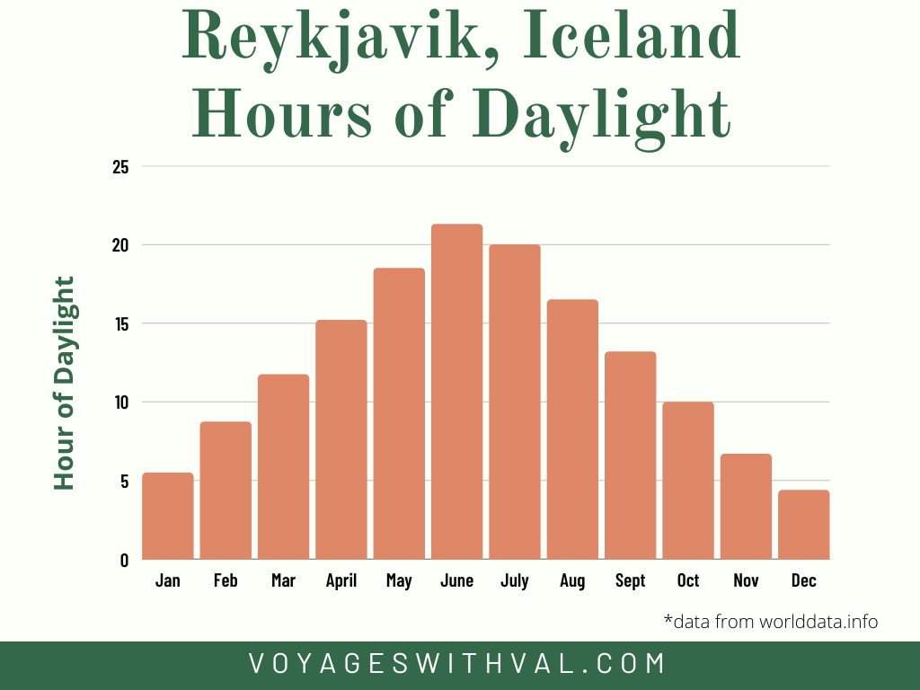 average hours of daylight in iceland by month