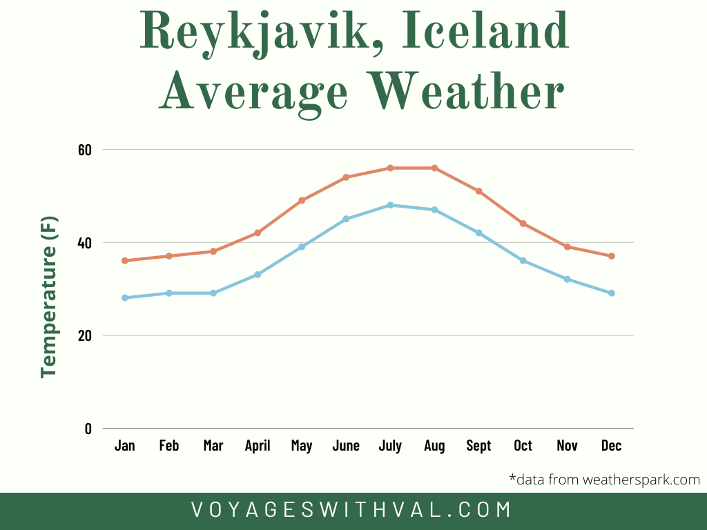 average weather in Iceland by month