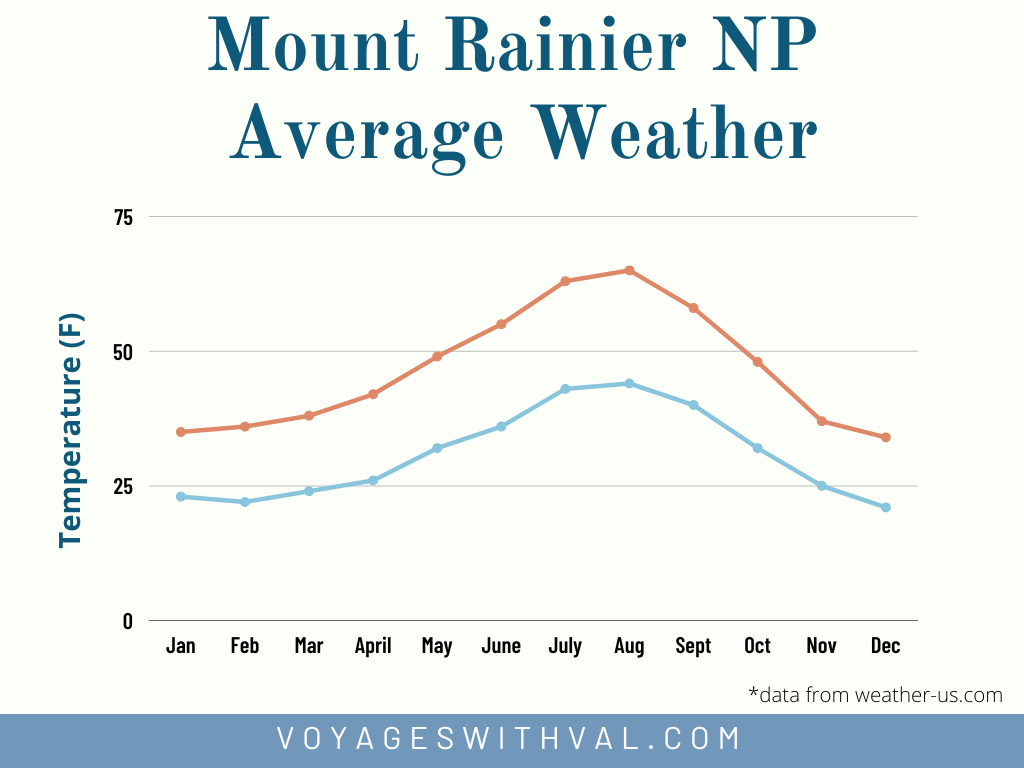 Mount Rainier National Park Average Weather