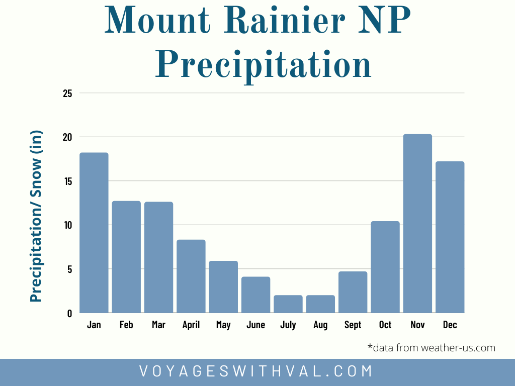 Mount Rainier National Park Average Precipitation