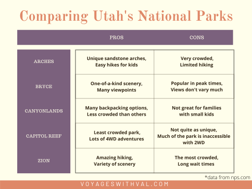 a comparison graph of Utah's National Parks